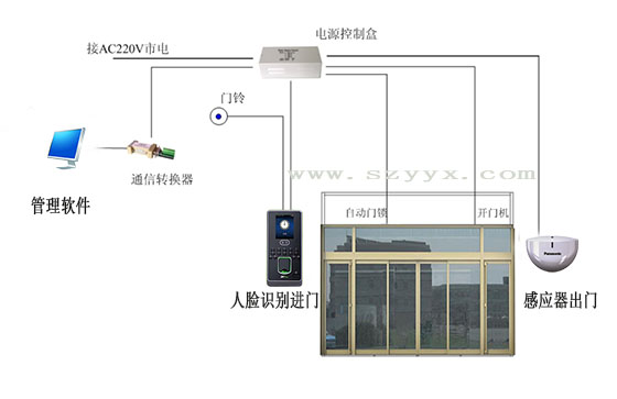 自動門-系統(tǒng)連接示圖