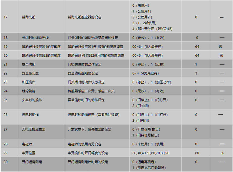 遙控器設定項目表2